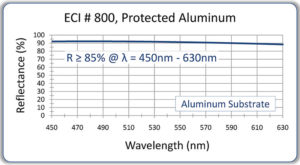 123-protected-aluminum-vis