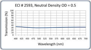 Neutral Density (ND) Optical Filters