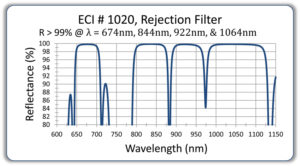 Rejection Optical Filters
