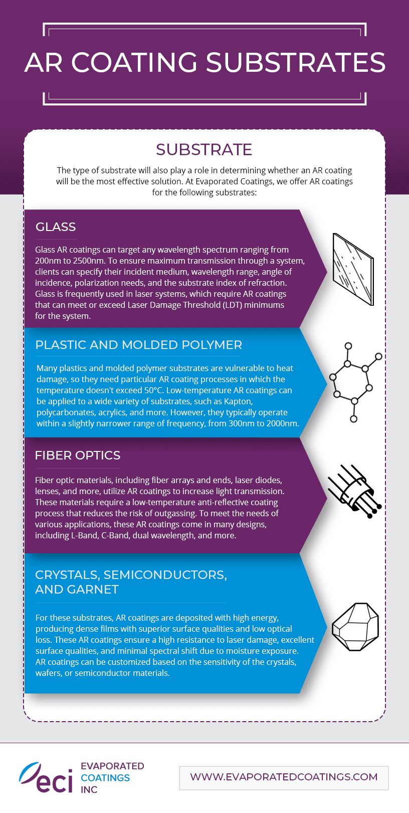 AR Coating Substrates infographic