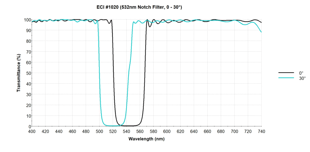 Optical Notch Filter Band Stop Filters Evaporated Coatings Inc.