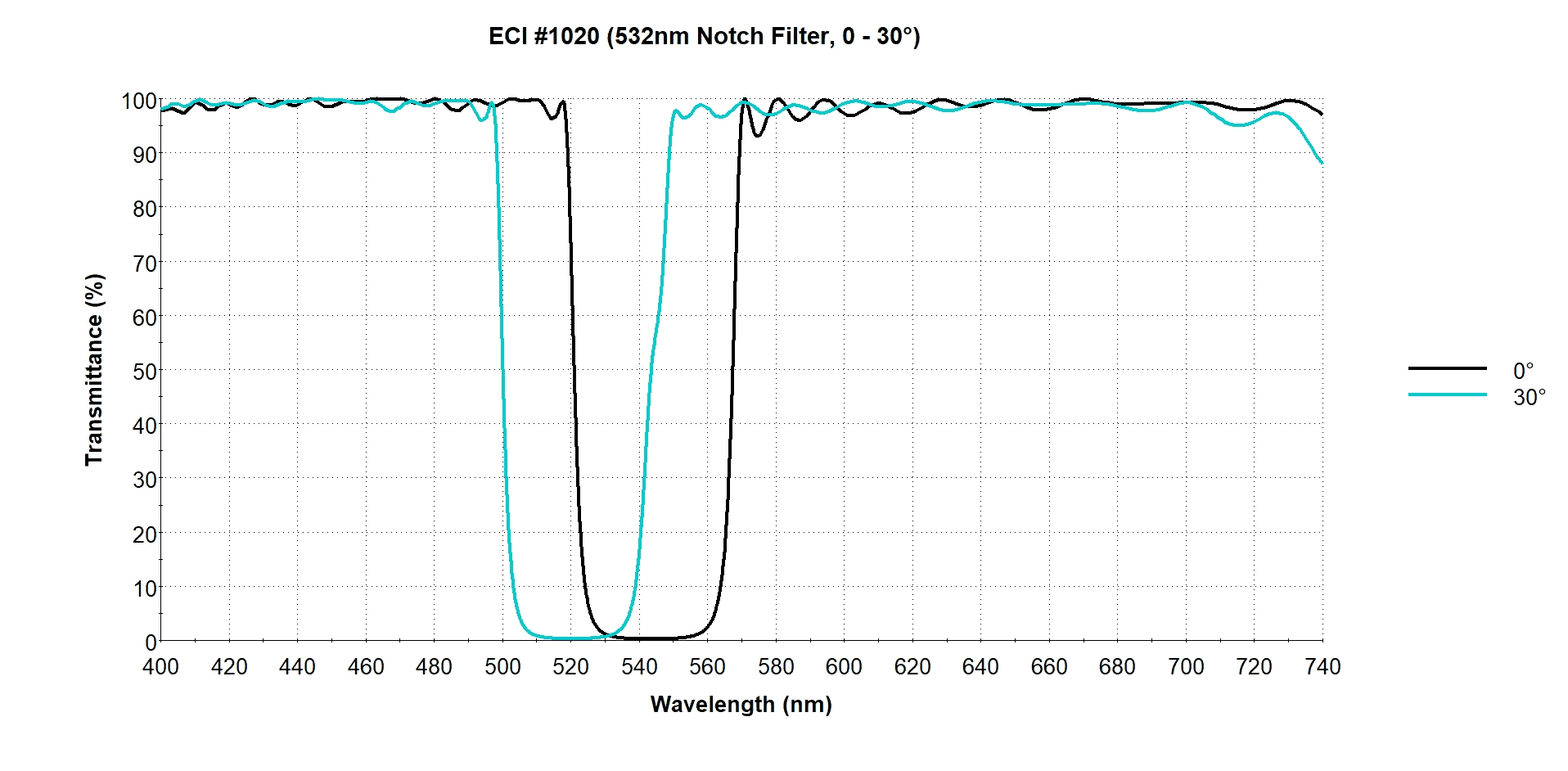Rysunek 2: Filtr wycięcia 532 nm zaprojektowany dla AOI = 0 – 30°