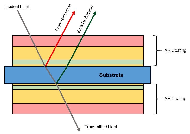What are AR Coatings? What are AR Coatings?
