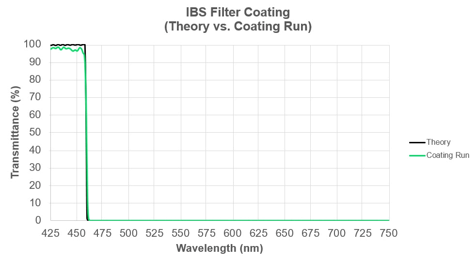 IBS Filter Coating: Theory vs. Coating Run