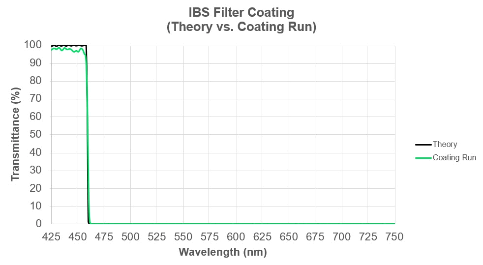 IBS Filter Coating: Theory vs. Coating Run IBS Filter Coating: Theory vs. Coating Run