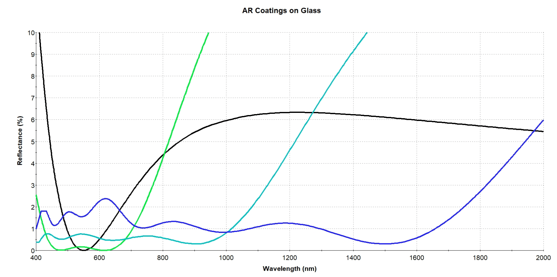 AR Coating on Glass AR Coating on Glass