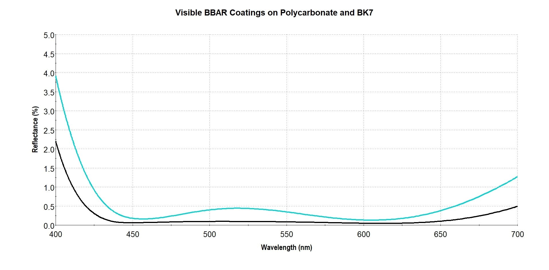Visible BBAR Coatings on Polycarbonate and BK7 Visible BBAR Coatings on Polycarbonate and BK7