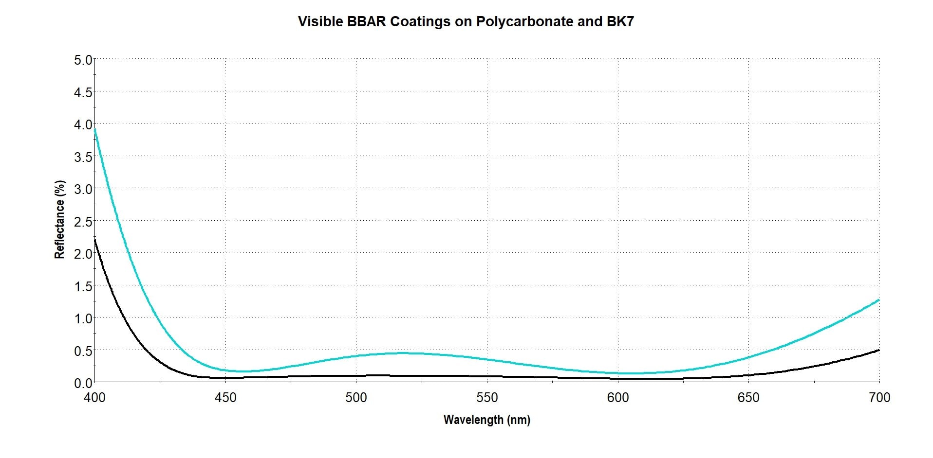 Visible BBAR Coatings on Polycarbonate and BK7